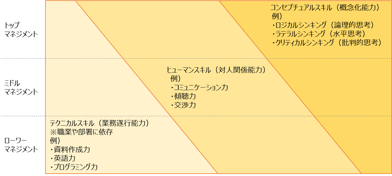 図解 カッツモデル Katz Model とは マネジメント階級別のスキル割合