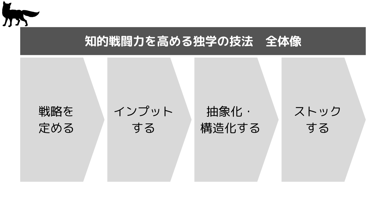 独学の技法